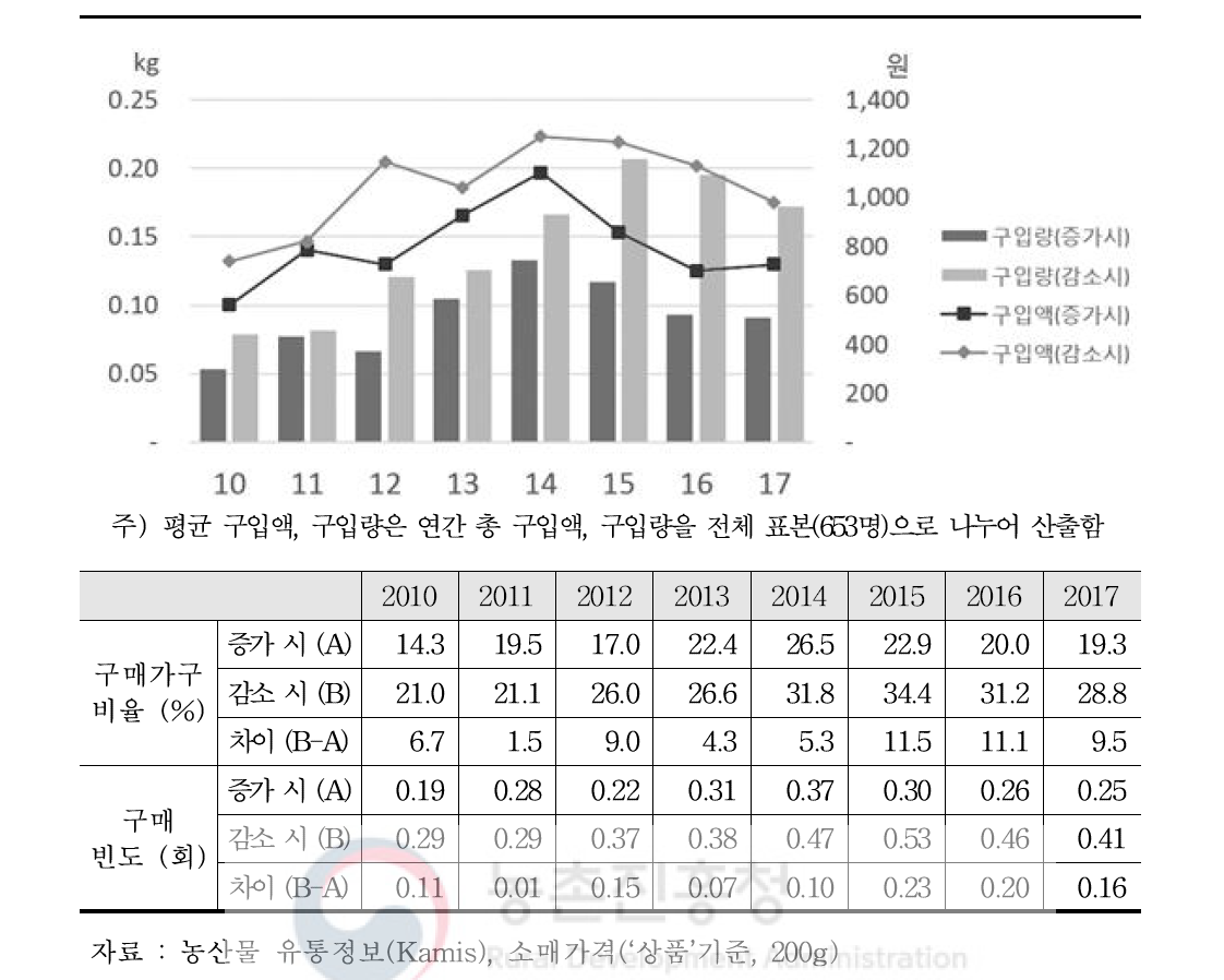 전월대비 가격 등락에 따른 파프리카 월간 평균 구입량과 구입액