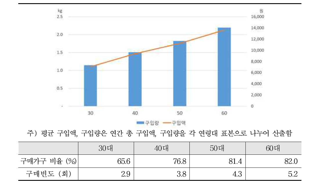 주부 연령대별 파프리카 평균 구입량과 구입액