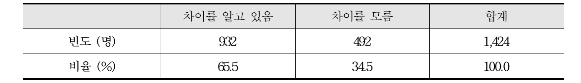 파프리카와 피망 차이 인식