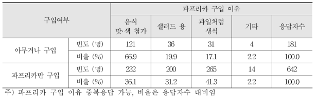 구입여부별 파프리카 구입의 주된 이유