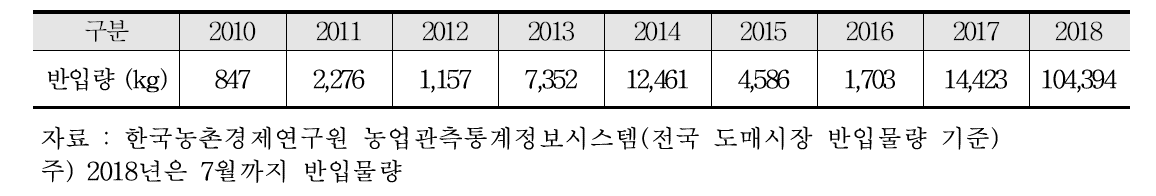 미니 파프리카 도매시장 반입량