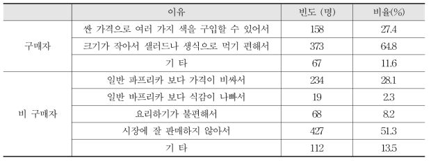 미니파프리카 구입이유 및 구입하지 않는 이유