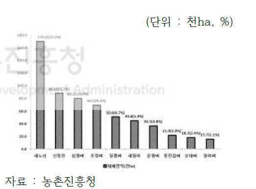 2017년 상위 10품종의 재배면적