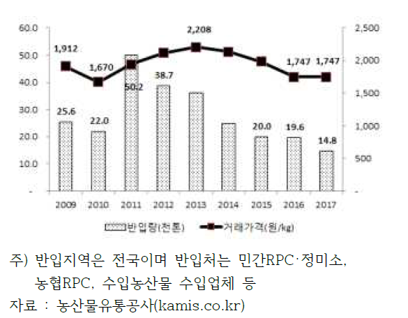 양곡도매시장 쌀 반입량 및 평균가격 추이