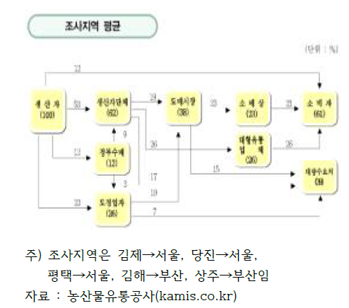 유통경로(2016년)