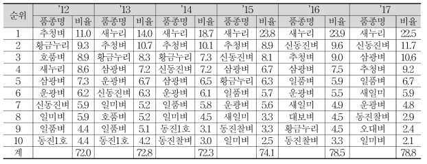 상위 10품종의 재배면적 비율 변화 (단위 : %)