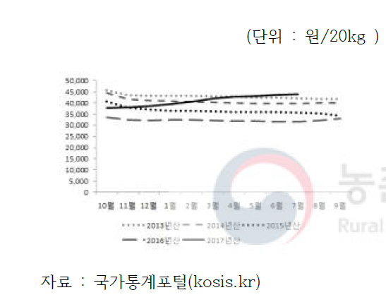 쌀 산지가격 추이