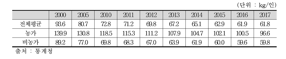 1인당 연간 쌀 소비량 추세