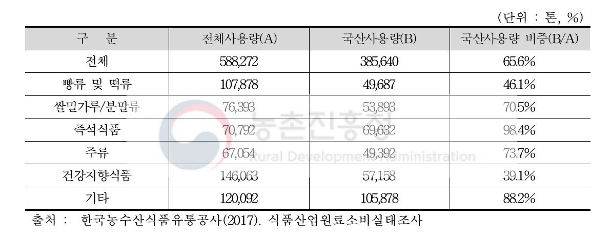 가공용 쌀 용도별 사용량(2017년)