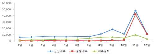 가구당 월별 배추식품 구입액 변화 패턴 (단위 : 원)