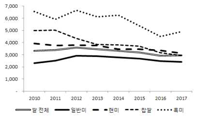 연도별 품목별 쌀 구입가격(원/kg)