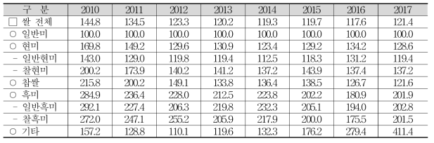 연도별 품목별 쌀 구입가격 지수 변화 (일반미=100)