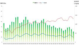 마늘 재배면적 및 생산추이 자료 : 재배면적 및 생산은 통계청자료, 가격은 (http://kamis.co.kr) 자료임