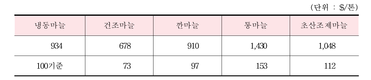 마늘 부류별 수입단가(2015년 평균)