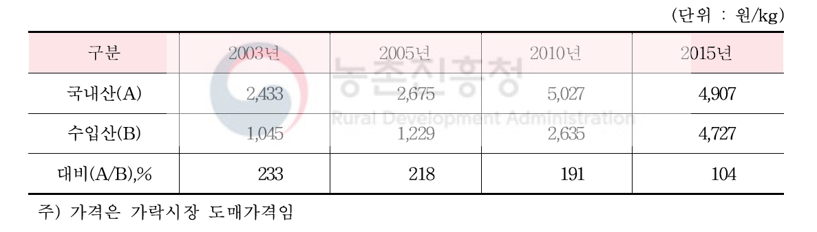 깐마늘의 국내산과 수입산 도매가격 비교