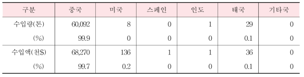 마늘 국가별 수입현황(2015년)