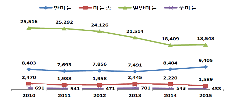 마늘 부류별 연도별 소비액(2010∼2015년)