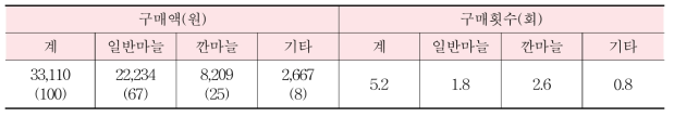 가구당 마늘 구매액과 구매횟수(2010∼2015 평균)