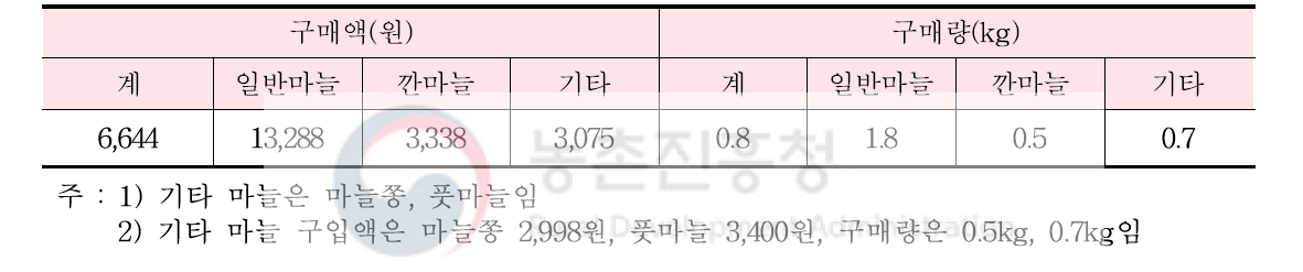 가구당 마늘 회당 구매액과 구매량(2010∼2015 평균)