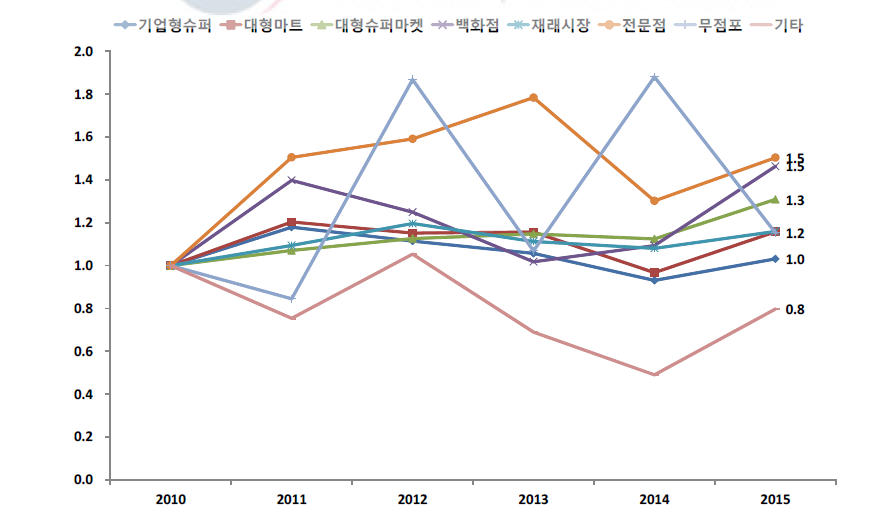 마늘 구입처별 연도별 소비액 추이(2010∼2015년)