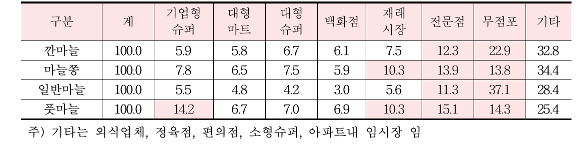 구입처별 마늘 구입액 비중(2010∼2015 평균)