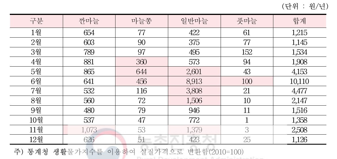 가구당 월별 구입액(2010∼2015년 평균)