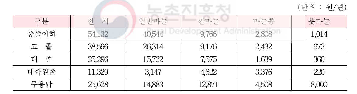 패널 학력 수준별 가구당 마늘 식품 구입액(2010∼2015년 평균)