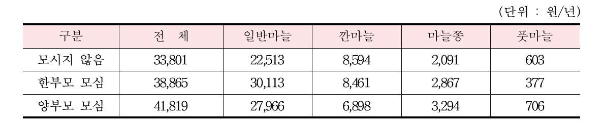 부모부양 수준별 가구당 마늘 식품 구입액(2010∼2015년 평균)