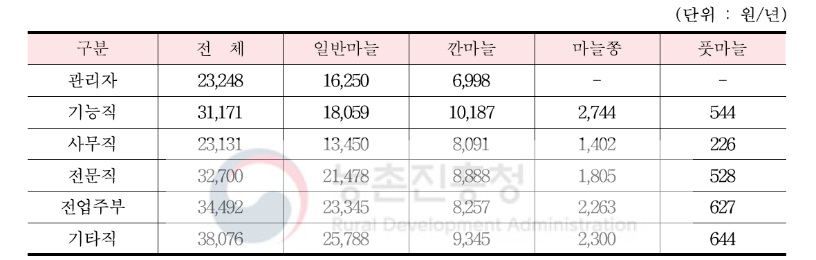 패널 직업별, 가구당 마늘 식품 구입액(2010∼2015년 평균)