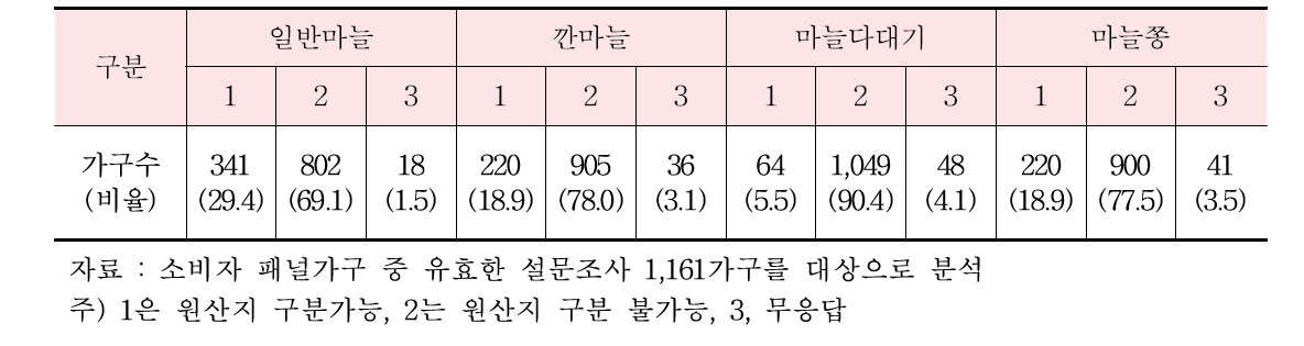 소비자의 마늘 부류별 원산지 구분가능 여부