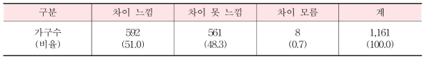 수입산 마늘과 국산 마늘에 대한 맛의 차이