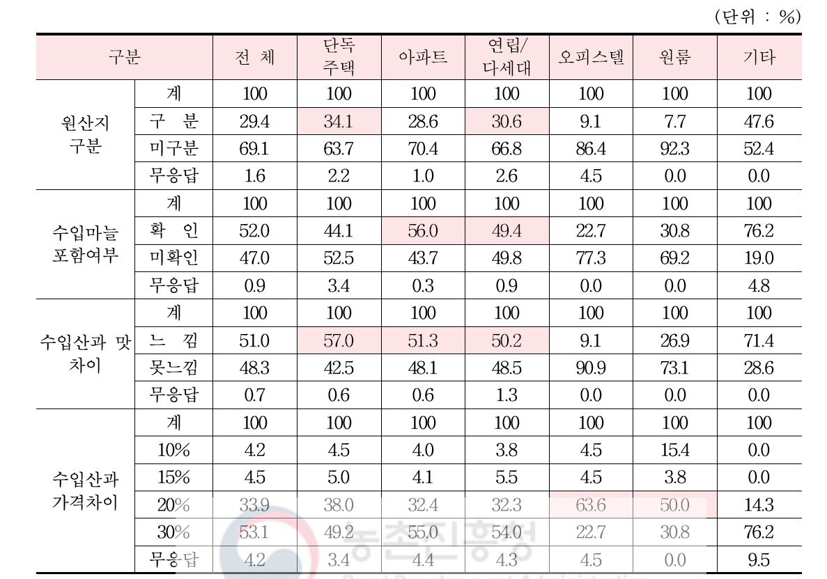 주택 형태별 수입산 마늘에 대한 소비자 인식