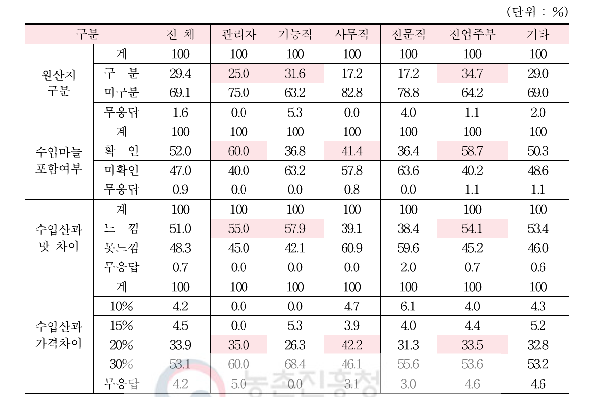 주부 직업별 수입산 마늘에 대한 소비자 인식