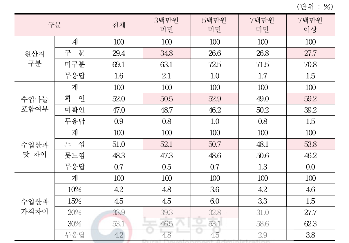 주부 소득 수준별 수입산 마늘에 대한 소비자 인식