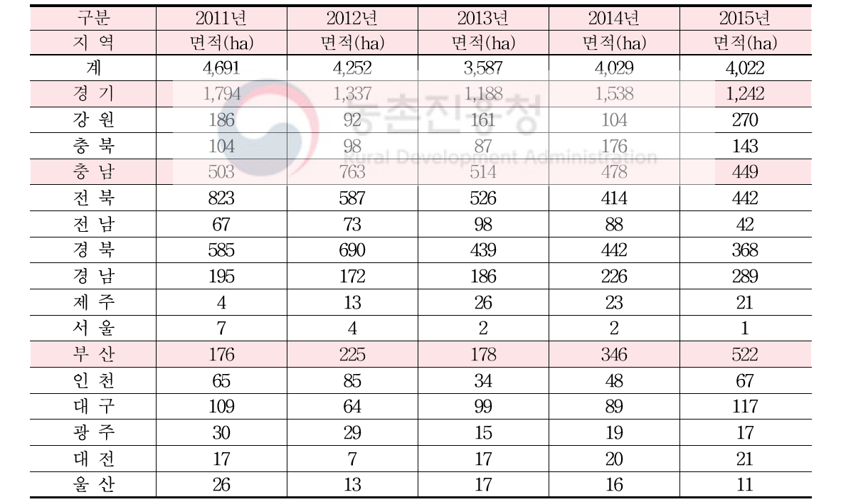 상추 재배면적