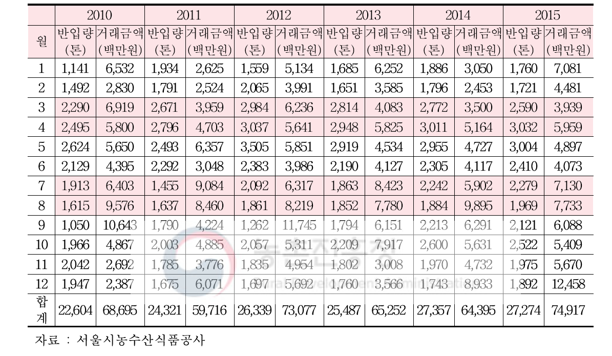 상추 가락시장 연도별 반입량 및 거래금액