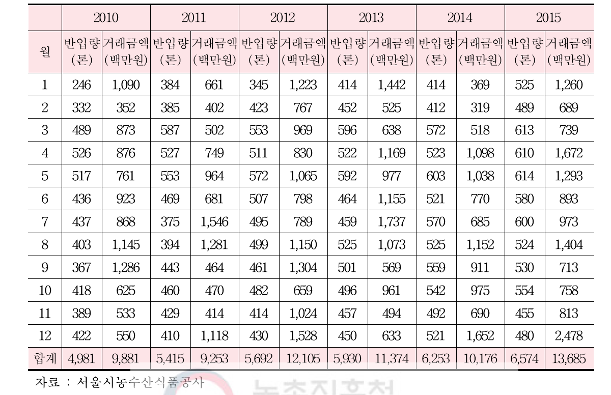 치커리 가락시장 연도별 반입량 및 거래금액