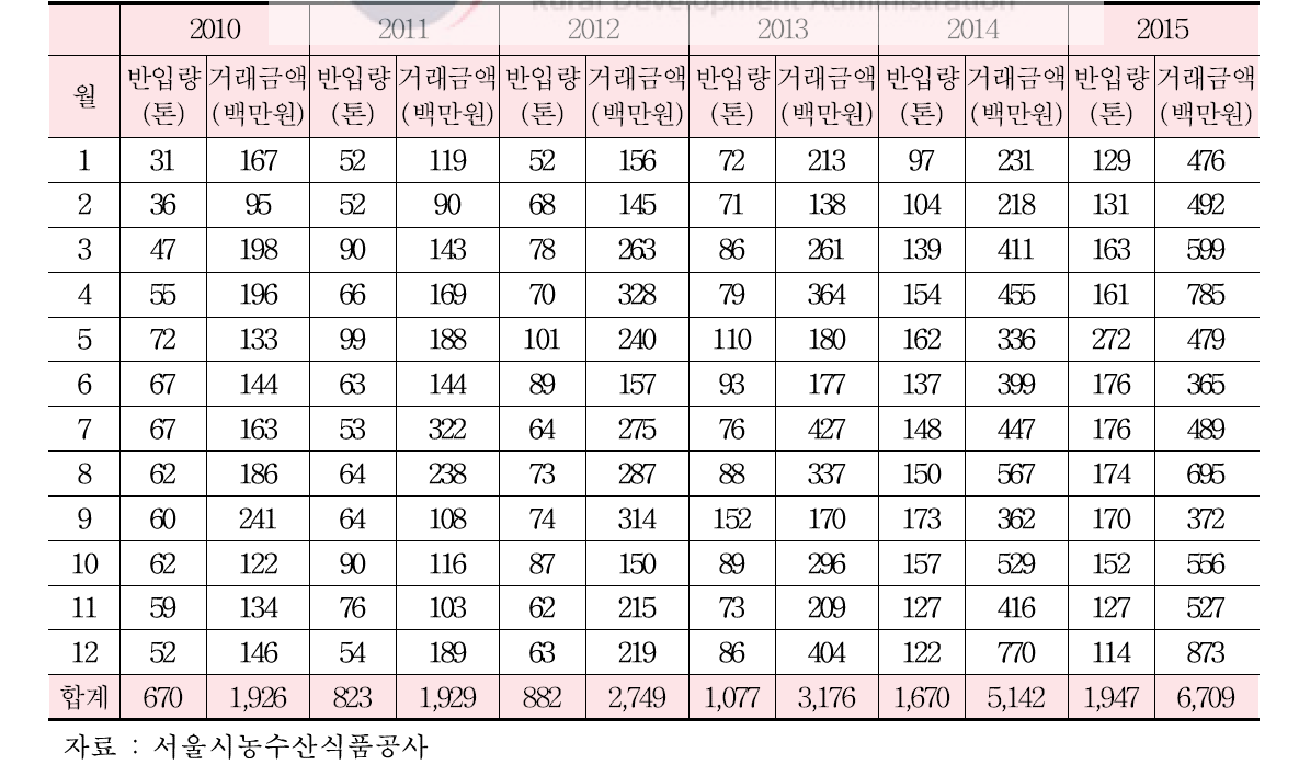 케일 가락시장 연도별 반입량 및 거래금액