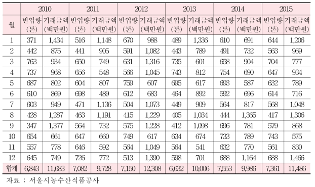 쑥갓 가락시장 연도별 반입량 및 거래금액