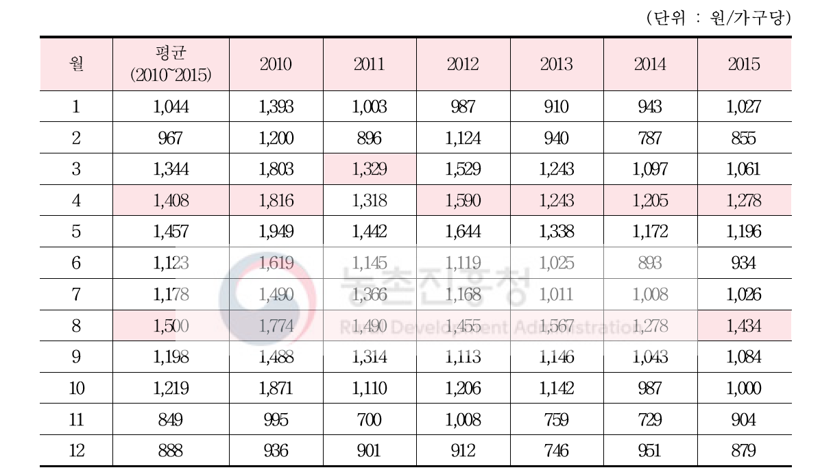 상추 월별 구입액