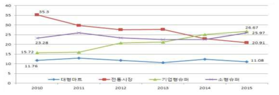 상추 구입처별 가구당 구입액 비중 추이