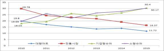 깻잎 구입처별 가구당 구입액 비중 추이