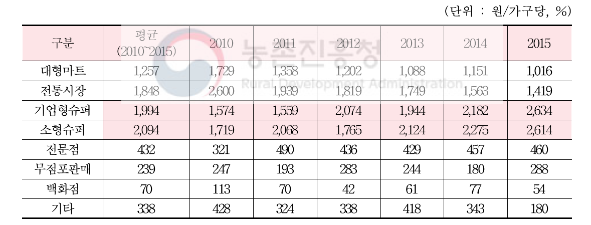 깻잎 구입처별 가구당 구입액 (가구당 구입액 비중)