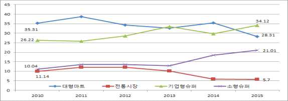 모듬쌈 구입처별 가구당 구입액 비중 추이