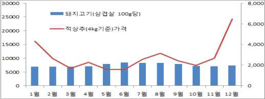 돼지고기-상추 월별 가격변동 추이(2015년 기준)