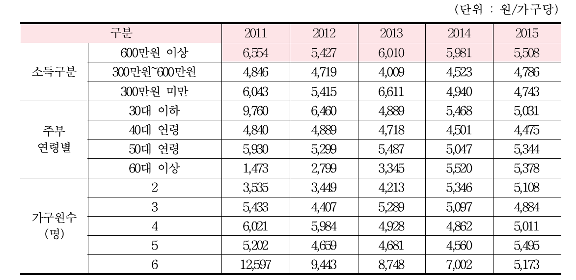 소득별, 연령별, 가구원수별 기타 쌈채류 구입액 추이