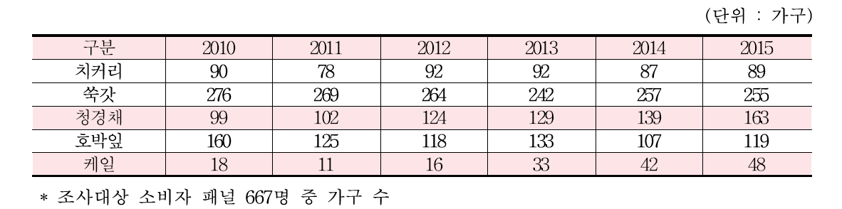 기타쌈채류 구매가구수 변화 추이