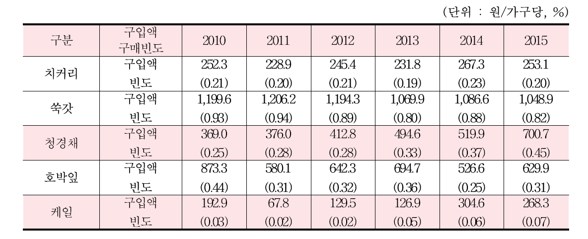 기타쌈채류 가구당 구입액 및 구매빈도 변화 추이