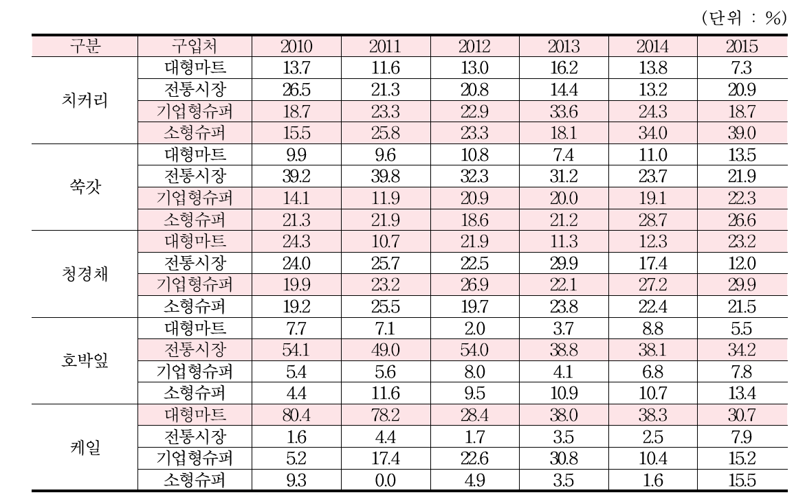 기타쌈채류 구입처별 구입액 비중 변화 추이