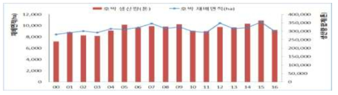 호박 재배면적 생산량 변화